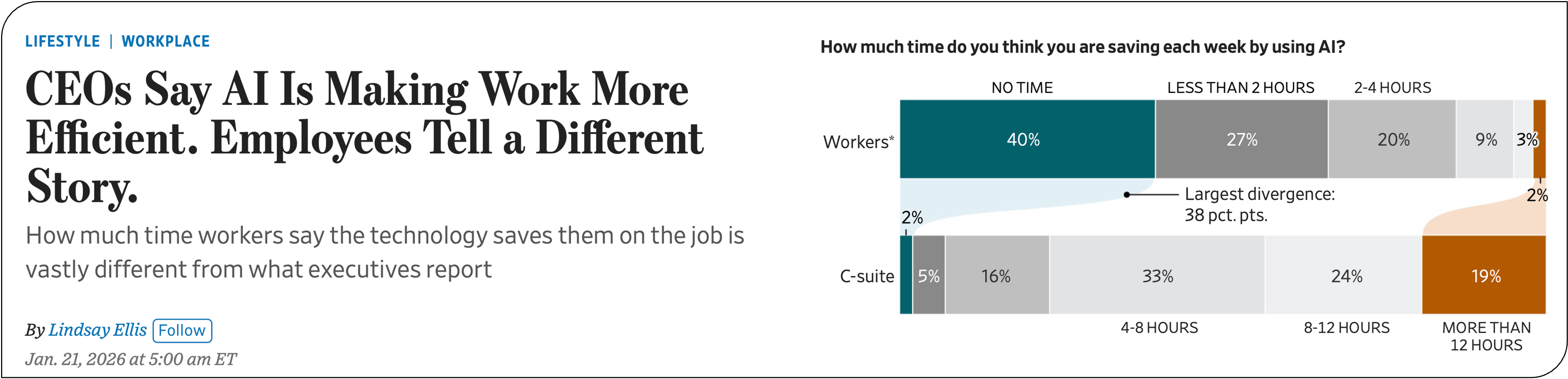 CEOs say AI is making work more efficient, employees tell a different story