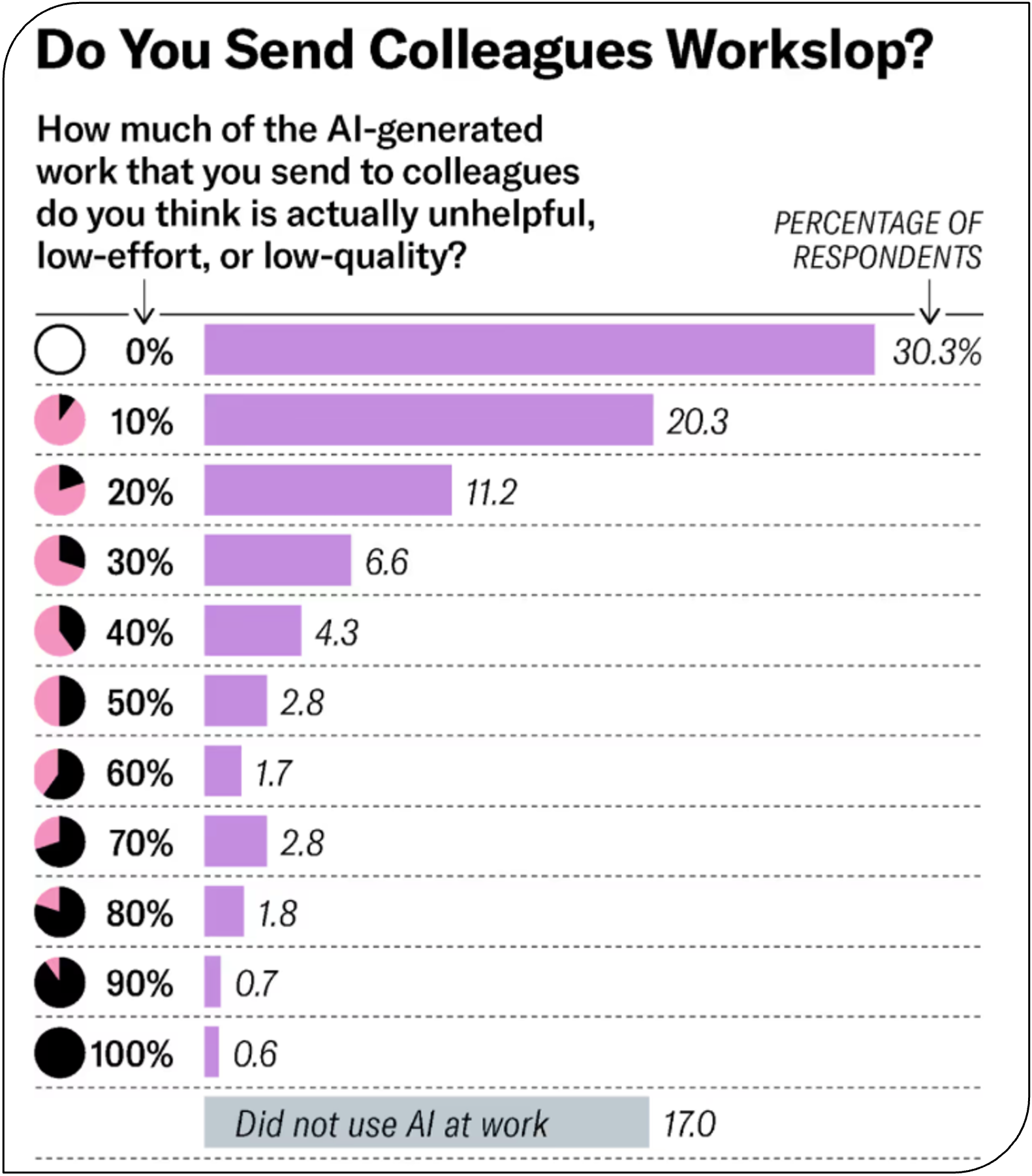 Workslop survey results showing colleague perceptions